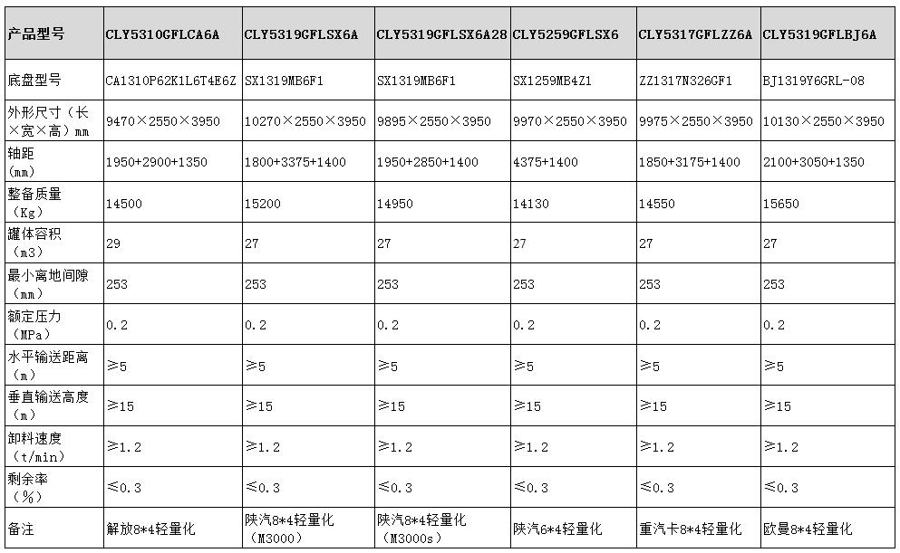 干混砂漿運(yùn)輸車(chē)型號(hào)參數(shù)表圖