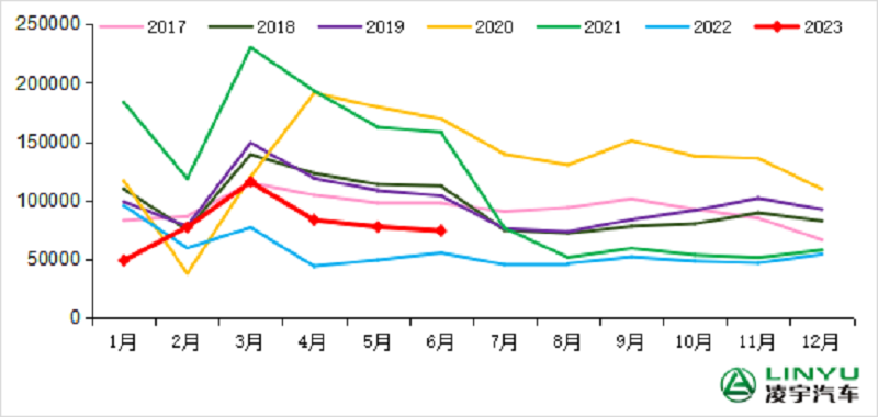 2017-2023年我國重卡市場銷量月度走勢(shì)圖