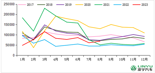 2017-2023年我國重卡市場(chǎng)銷量月度走勢(shì)圖