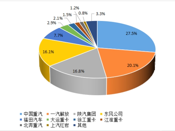 企業(yè)市場(chǎng)份額圖