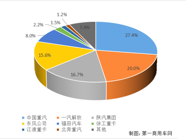 企業(yè)市場份額圖