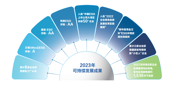 【集團(tuán)新聞】中集車輛2023年ESG報(bào)告發(fā)布 ，以綠色發(fā)展激發(fā)新質(zhì)生產(chǎn)力