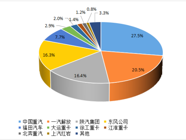 【重卡新聞】8月重卡銷(xiāo)6.1萬(wàn)輛！“金九銀十”即將到來(lái)！