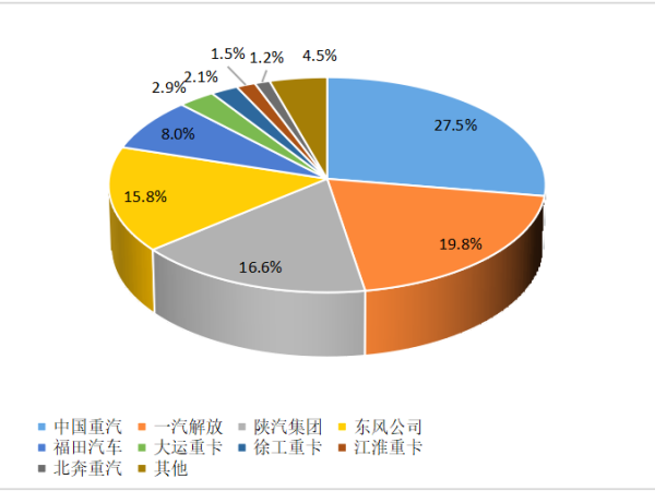 【重卡新聞】重卡10月銷(xiāo)6.3萬(wàn)輛！新能源重卡一路飆升