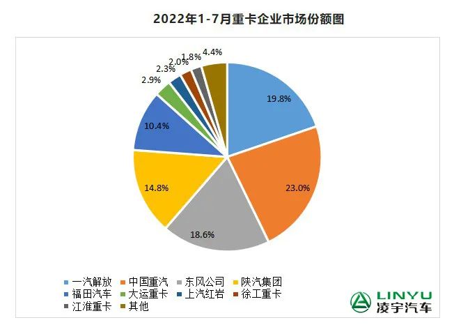 【重卡新聞】7月重卡銷量再迎低潮，9月有望大幅回暖？