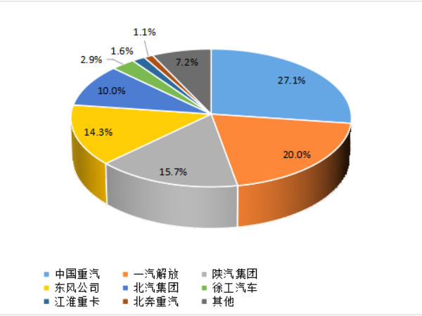 【重卡新聞】1月重卡銷7萬輛！多方拼搶開門紅